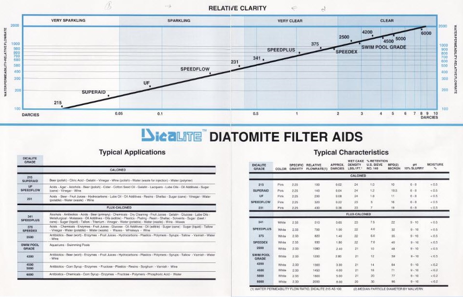 Dicalite Diatomite Data Sheet